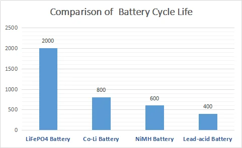 LiFePo4 IFR 26650 Bateria recarregável de íons de lítio 3.2V 3300mAh Para sistema de energia solar 1